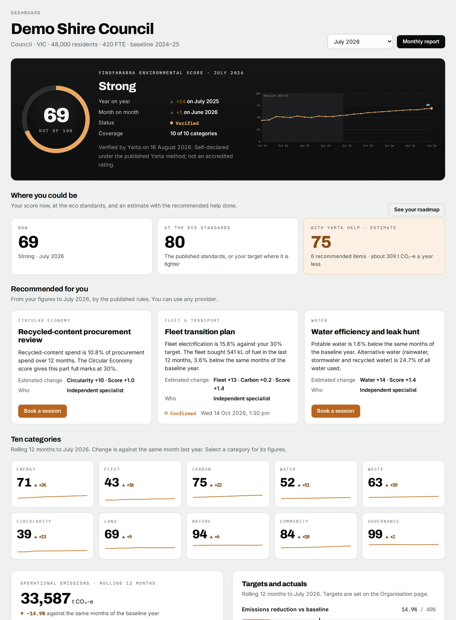 Yarta Dashboard for a council hard waste program, showing the Yindyamarra Score, six headline tiles and the two emissions figures side by side (demo data)