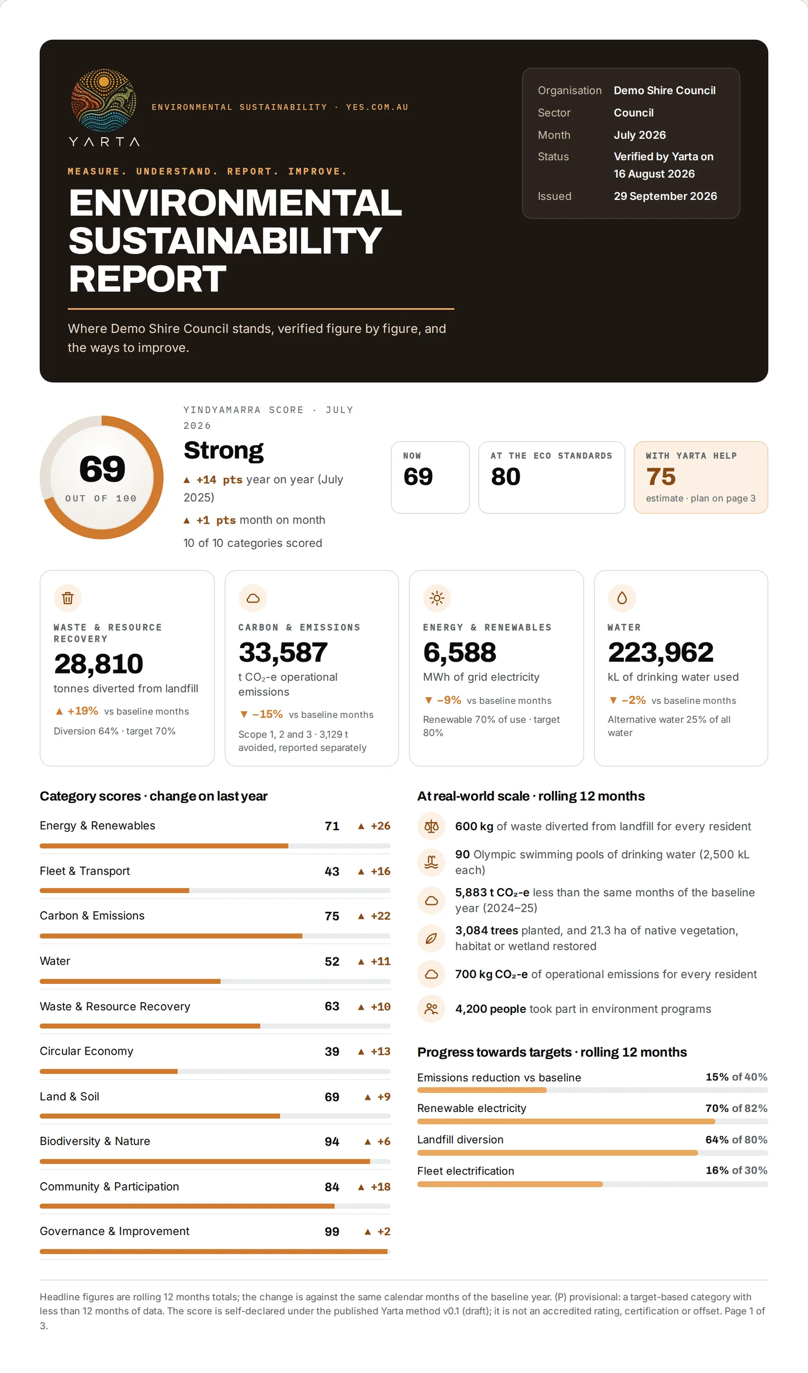 Yarta Report, page one: the Yindyamarra Score, where you could be, four headline figures, the ten categories and progress towards the eco standards (demo data)